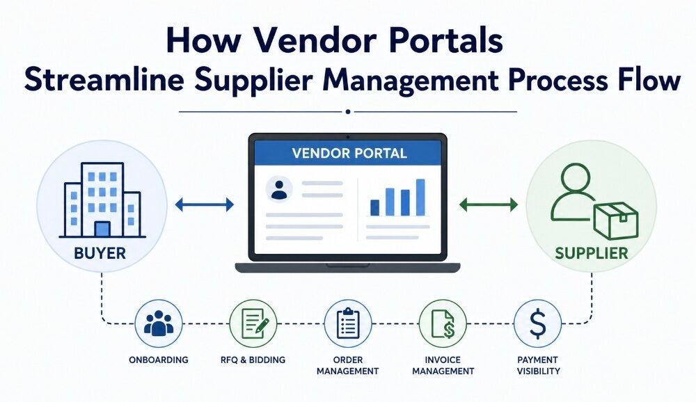 How Vendor Portals Streamline Supplier Management Process Flow