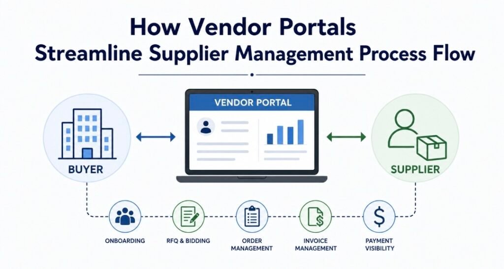 How Vendor Portals Streamline Supplier Management Process Flow