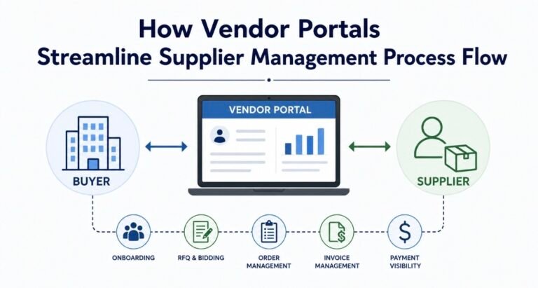 How Vendor Portals Streamline Supplier Management Process Flow