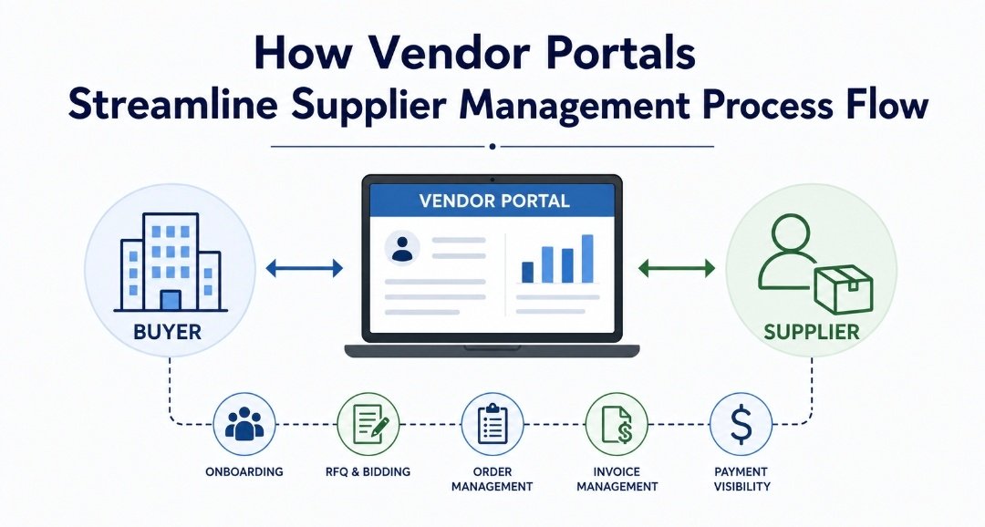 How Vendor Portals Streamline Supplier Management Process Flow